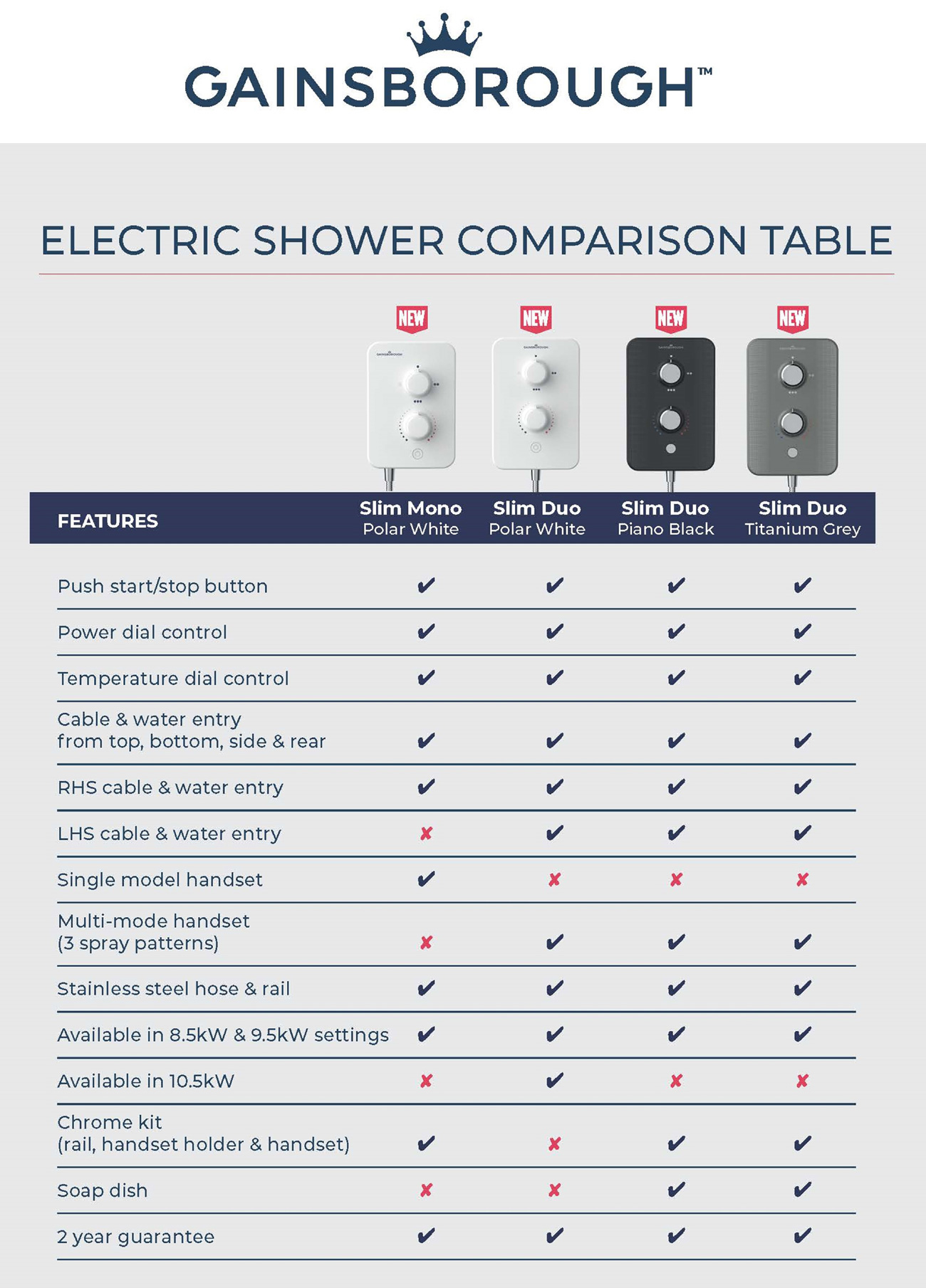 What are the features of the new Gainsborough electric showers